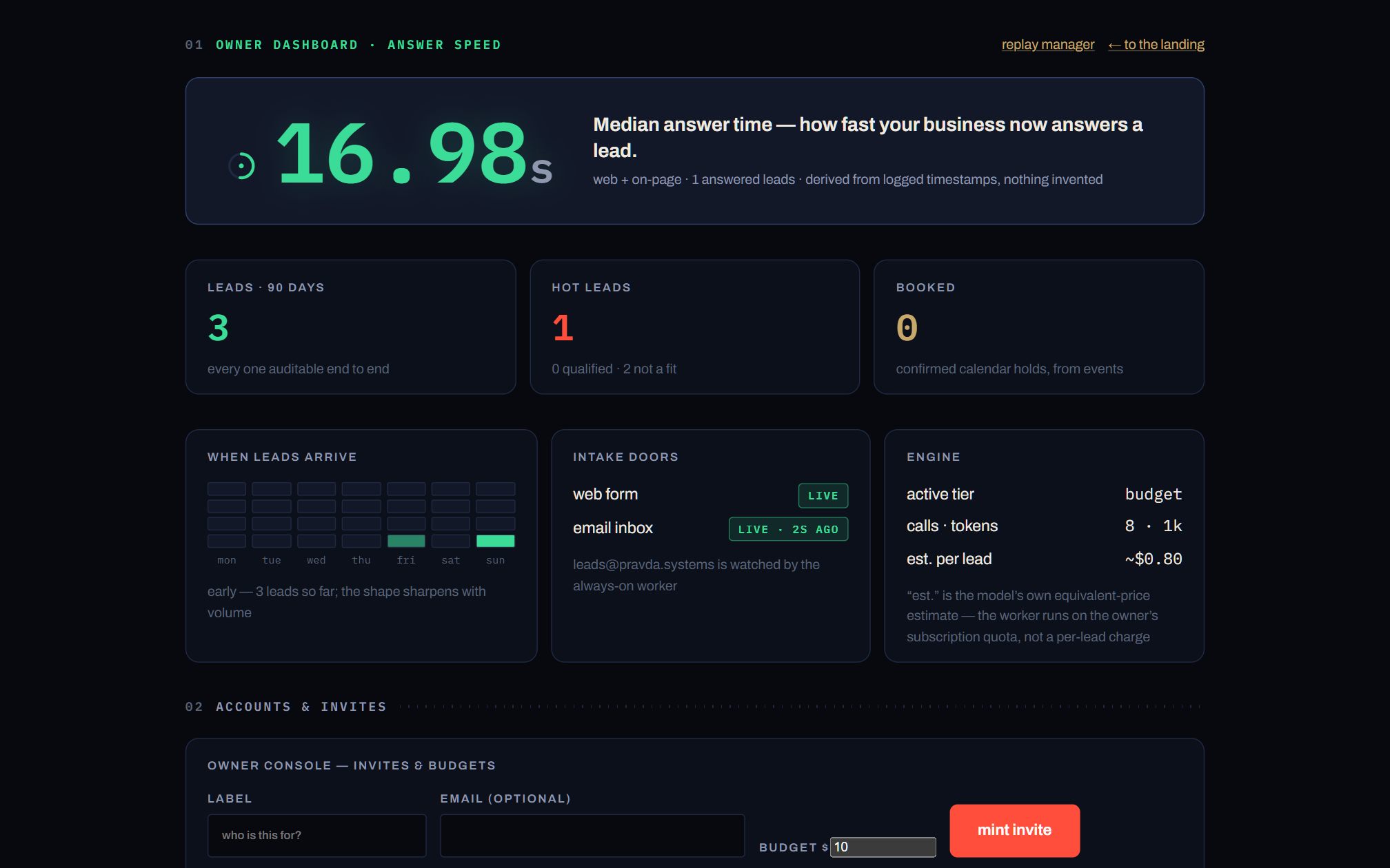 The owner dashboard: median answer time, leads, outcomes, and the lead table